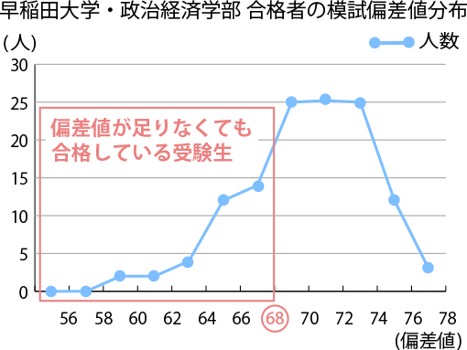 早稲田大学・政治経済学部合格者の模試偏差値分布