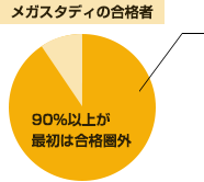 メガスタディの合格者