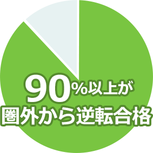 90%以上が圏外から逆転合格