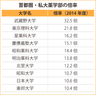 首都圏・私大薬学部の倍率