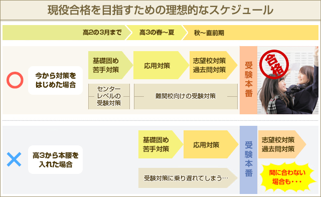 現役合格を目指すための理想的なスケジュール