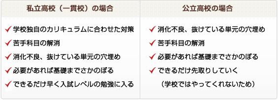 まず学校の勉強をできるようにする その上で、難関上位私大を目指せる勉強をする