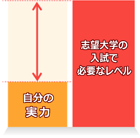 志望大学の入試で必要なレベル
