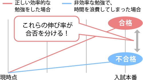 予備校