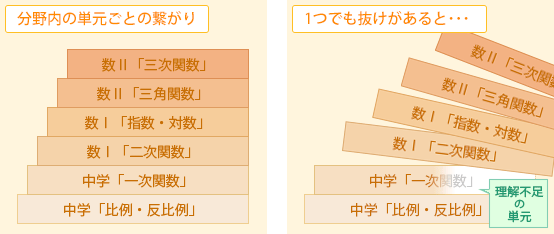 抜けがあるとなし崩しに･･･